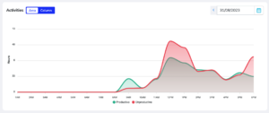 Application Categorization Activities